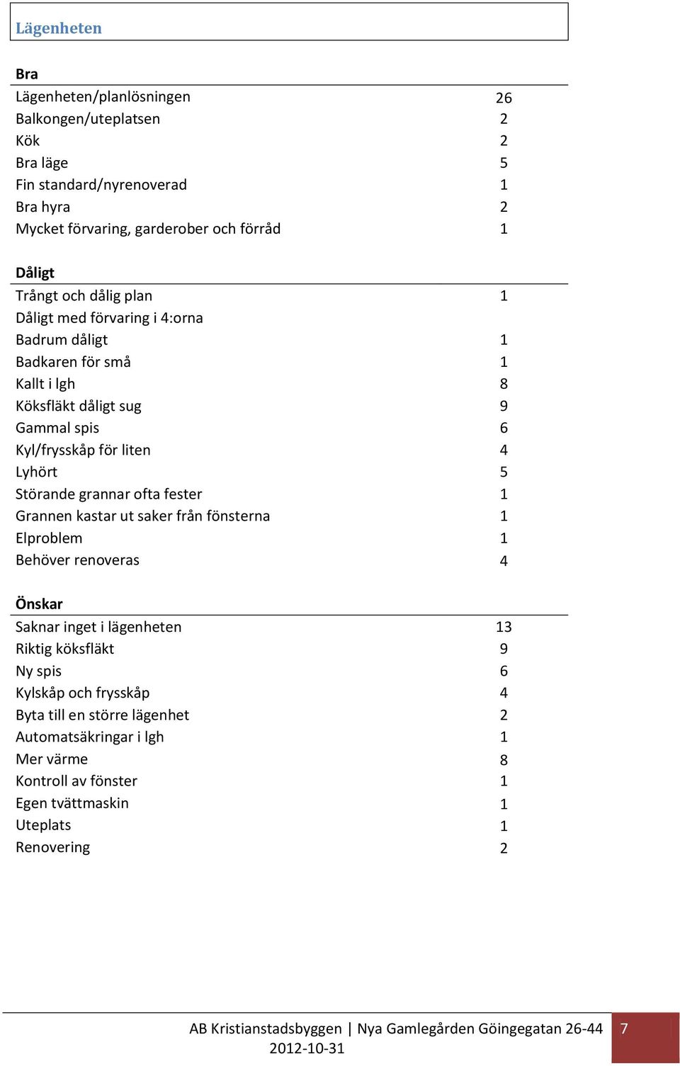 Störande grannar ofta fester 1 Grannen kastar ut saker från fönsterna 1 Elproblem 1 Behöver renoveras 4 Saknar inget i lägenheten 13 Riktig köksfläkt 9 Ny spis