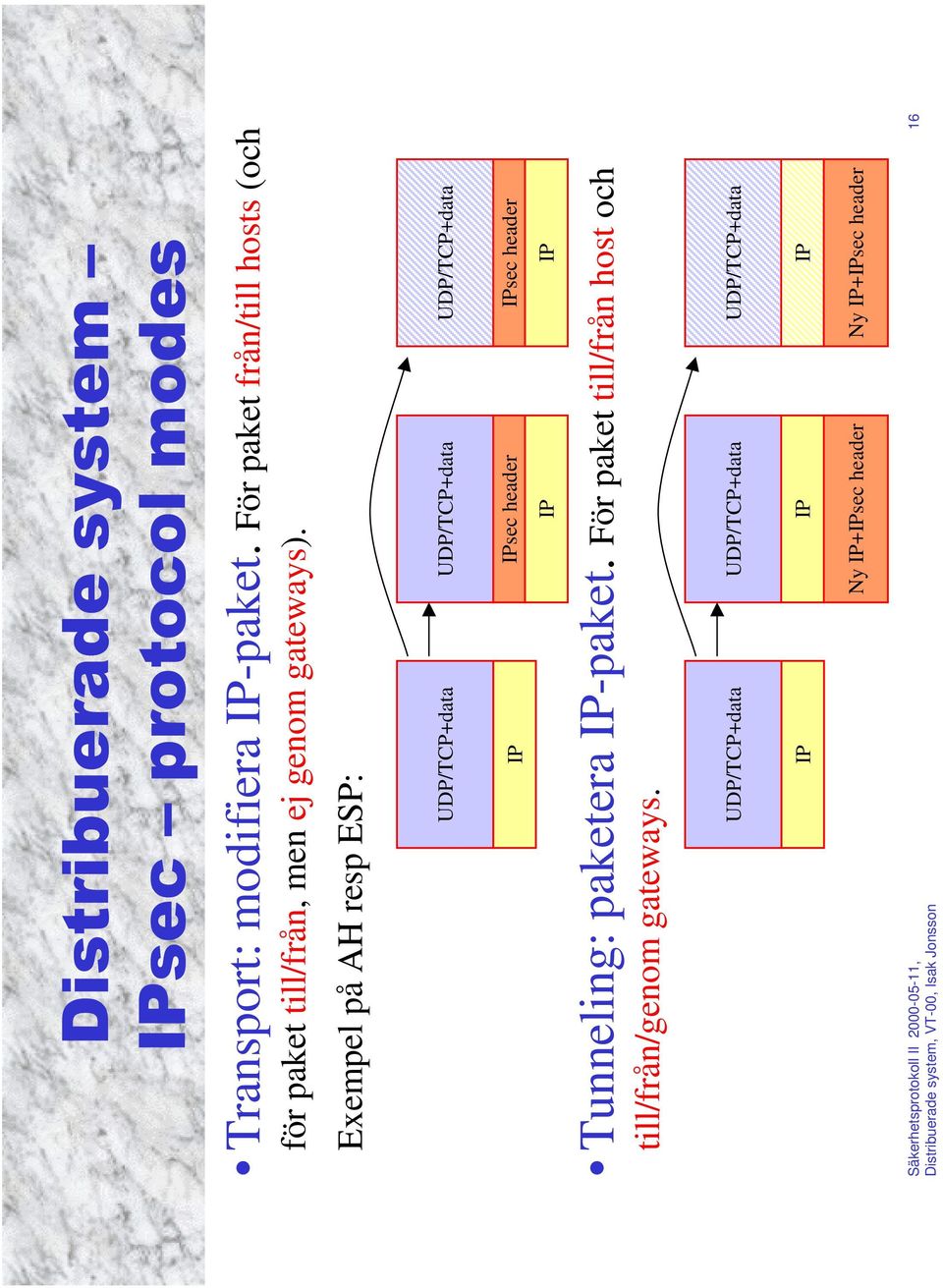 Exempel på AH resp ESP: UDP/TCP+data UDP/TCP+data UDP/TCP+data sec header Tunneling: