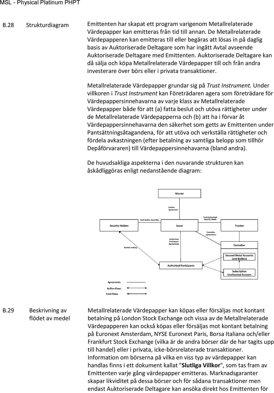 Auktoriserade Deltagare kan då sälja och köpa Metallrelaterade Värdepapper till och från andra investerare över börs eller i privata transaktioner.