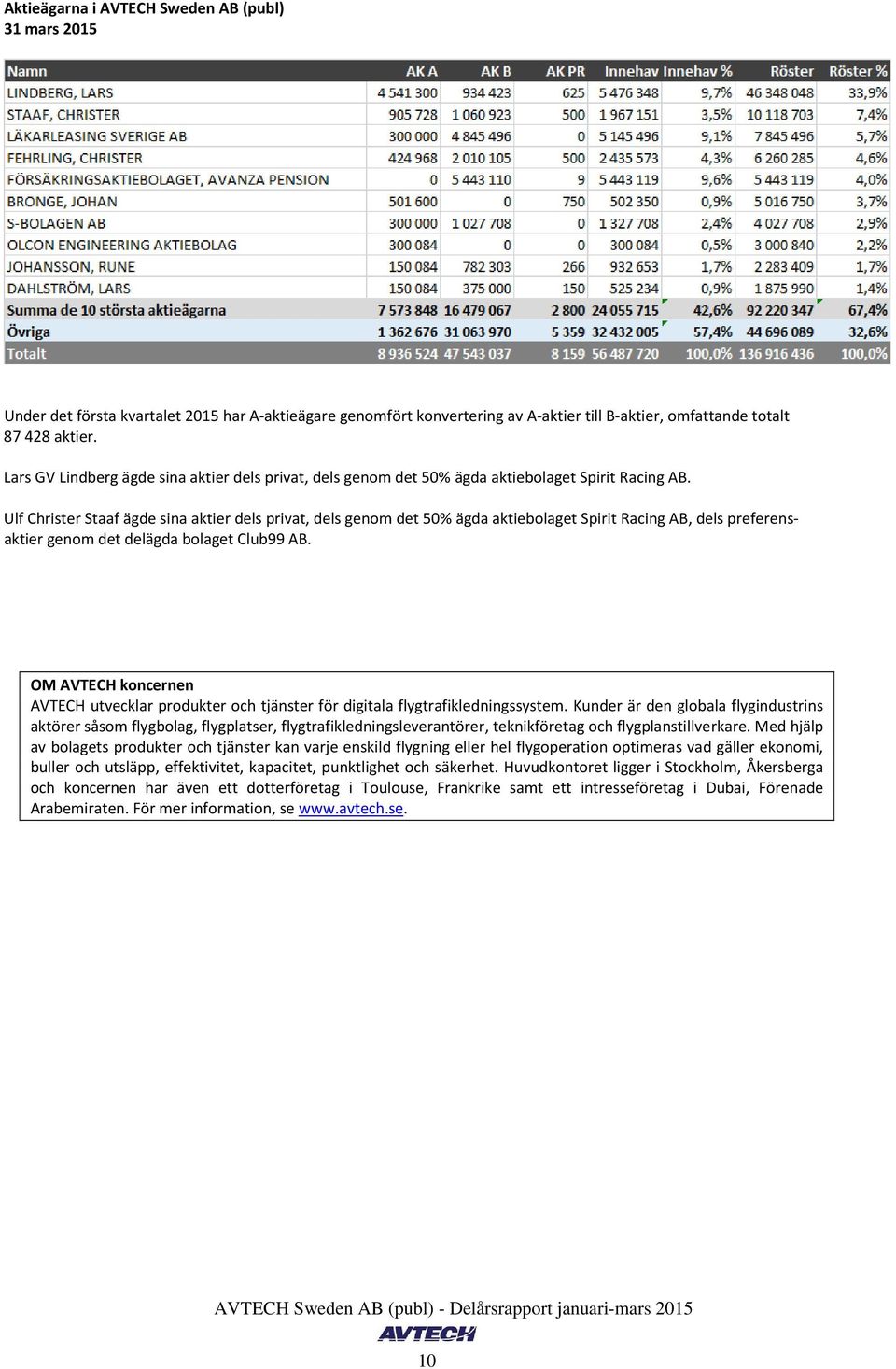 Ulf Christer Staaf ägde sina aktier dels privat, dels genom det 50% ägda aktiebolaget Spirit Racing AB, dels preferensaktier genom det delägda bolaget Club99 AB.