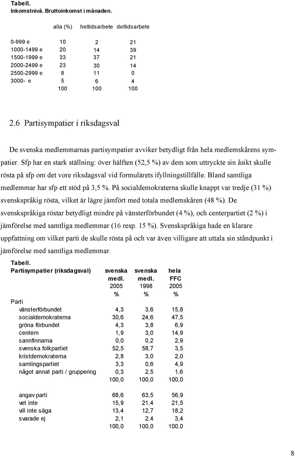 6 Partisympatier i riksdagsval De svenska medlemmarnas partisympatier avviker betydligt från hela medlemskårens sympatier.