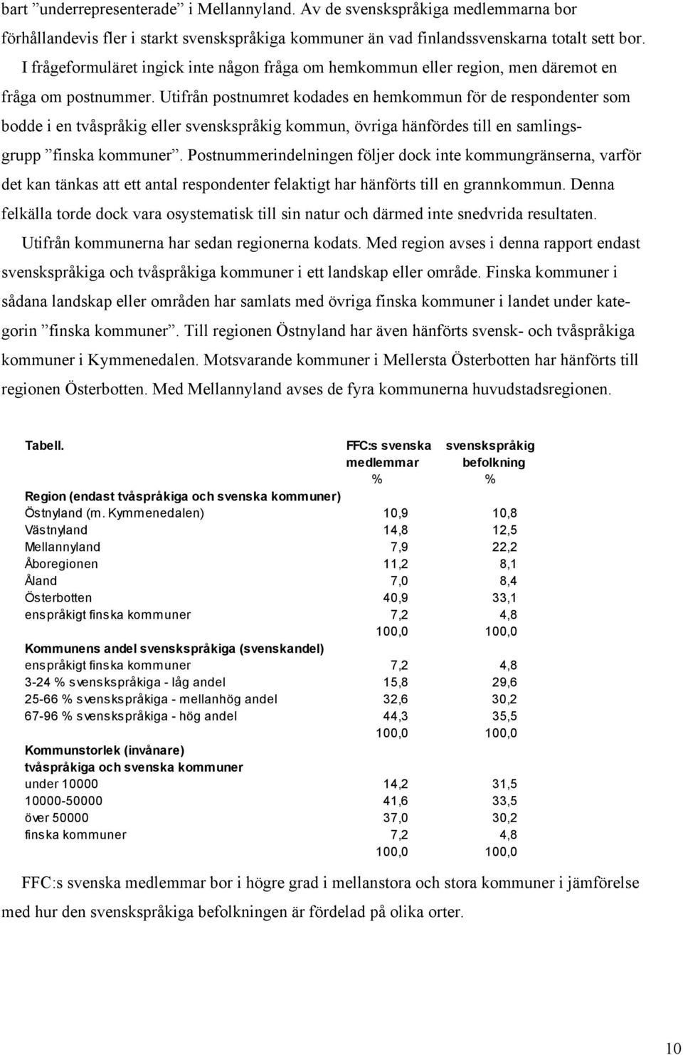 Utifrån postnumret kodades en hemkommun för de respondenter som bodde i en tvåspråkig eller svenskspråkig kommun, övriga hänfördes till en samlingsgrupp finska kommuner.