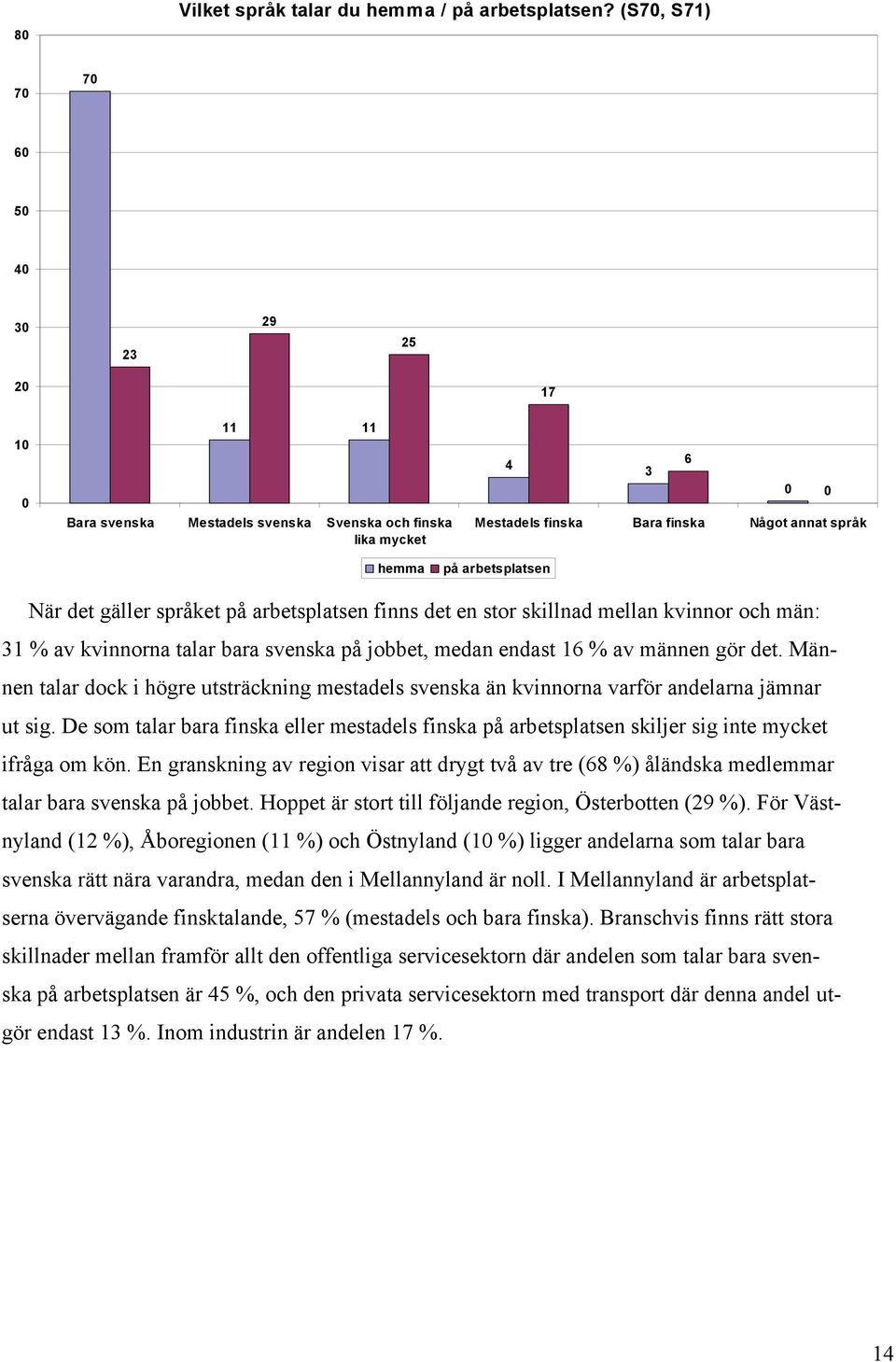 När det gäller språket på arbetsplatsen finns det en stor skillnad mellan kvinnor och män: 31 % av kvinnorna talar bara svenska på jobbet, medan endast 16 % av männen gör det.