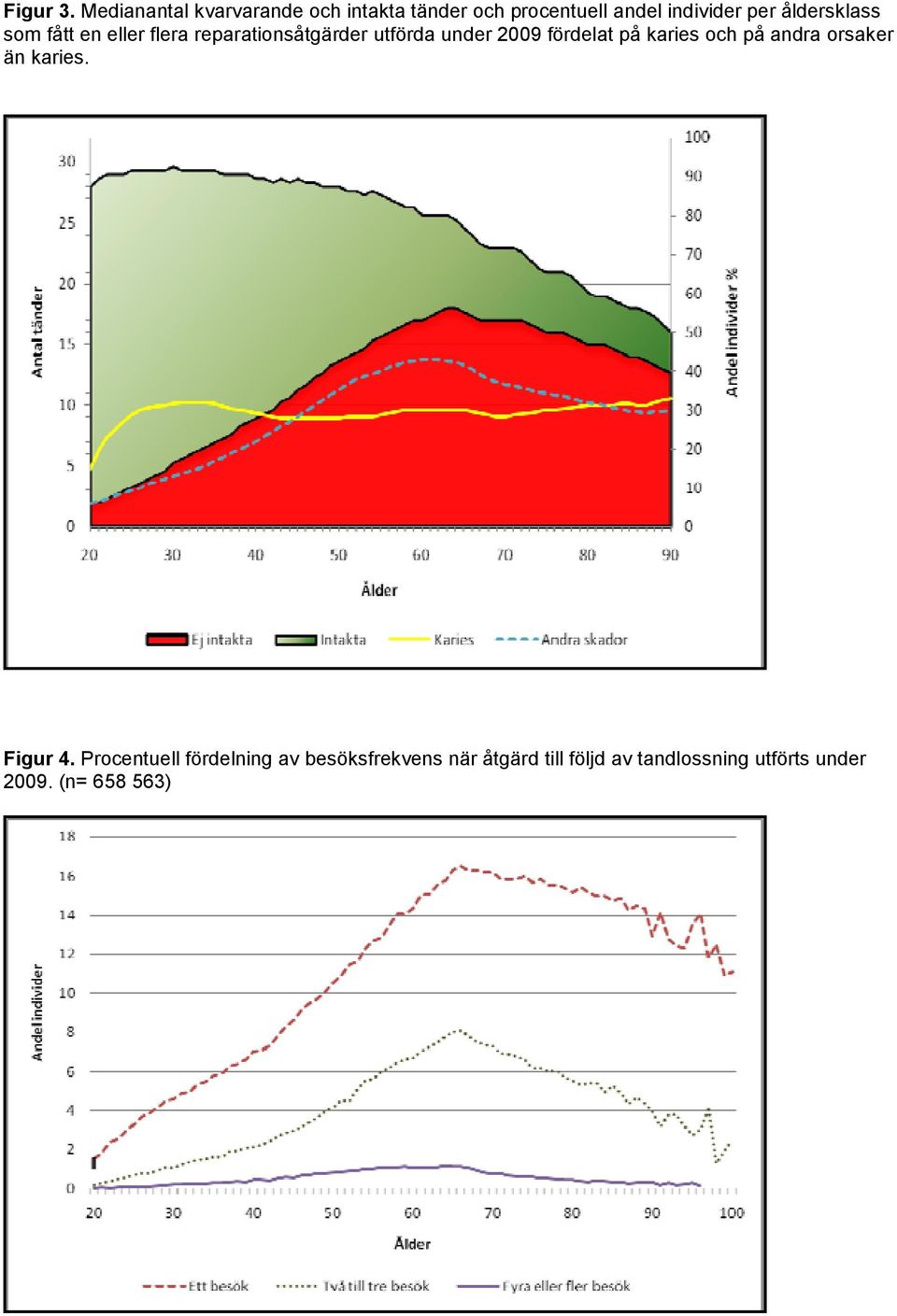 åldersklass som fått en eller flera reparationsåtgärder utförda under 2009 fördelat