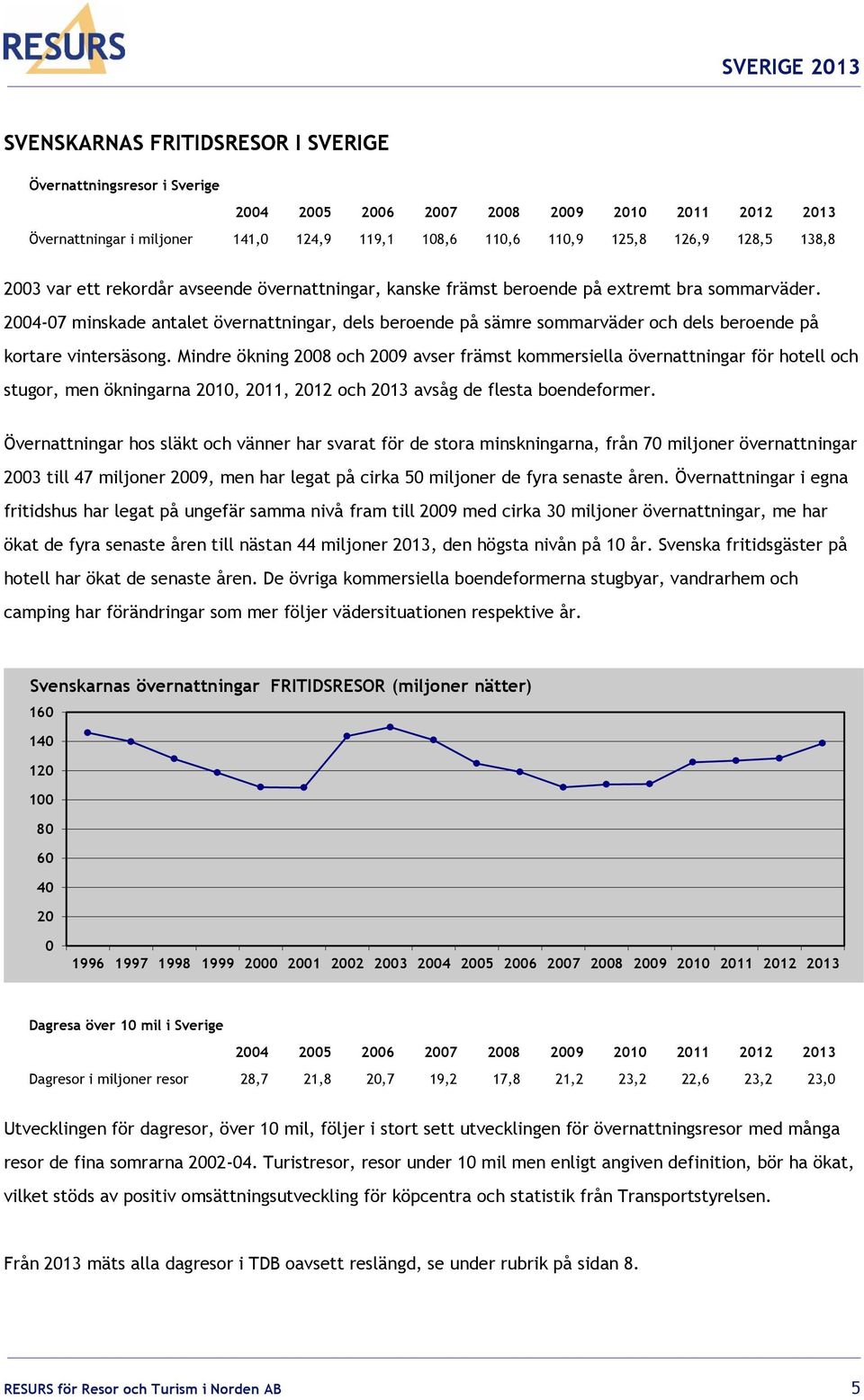 2004-07 minskade antalet övernattningar, dels beroende på sämre sommarväder och dels beroende på kortare vintersäsong.