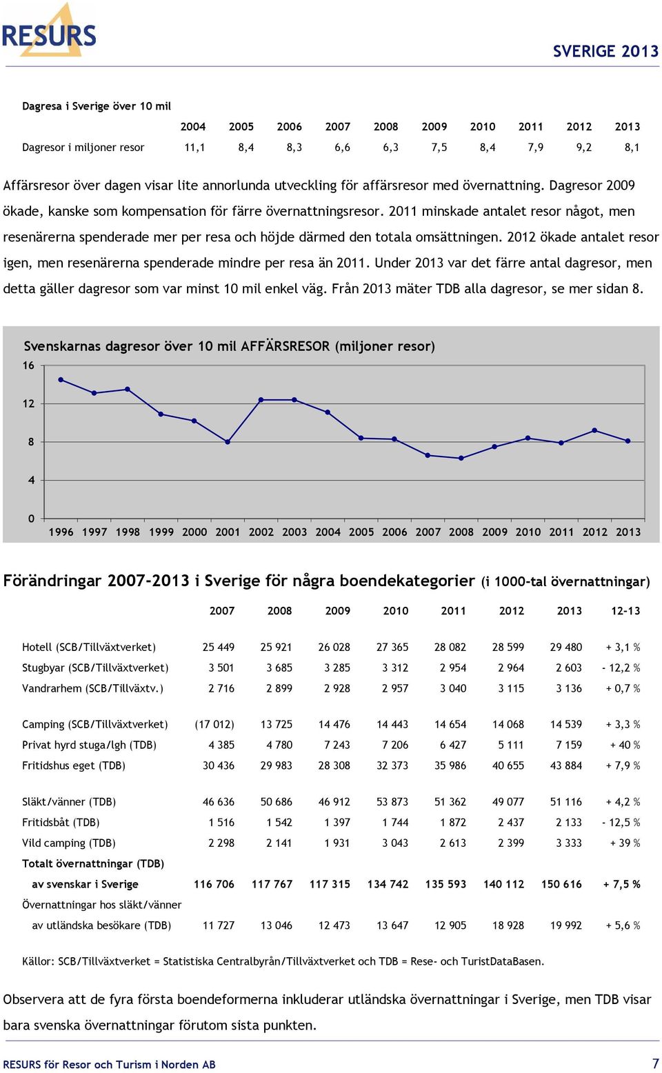 2011 minskade antalet resor något, men resenärerna spenderade mer per resa och höjde därmed den totala omsättningen. 2012 ökade antalet resor igen, men resenärerna spenderade mindre per resa än 2011.