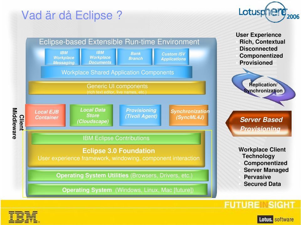 Container Local Data Store (Cloudscape) Provisioning (Tivoli Agent) IBM Value Added Extension Services IBM Eclipse Contributions Synchronization (SyncML4J) Server Based Provisioning Eclipse 3.