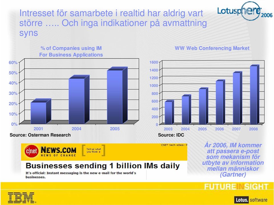 Applications 1600 1400 1200 1000 800 WW Web Conferencing Market 20% 10% 0% 2001 2004 2005 Source: Osterman