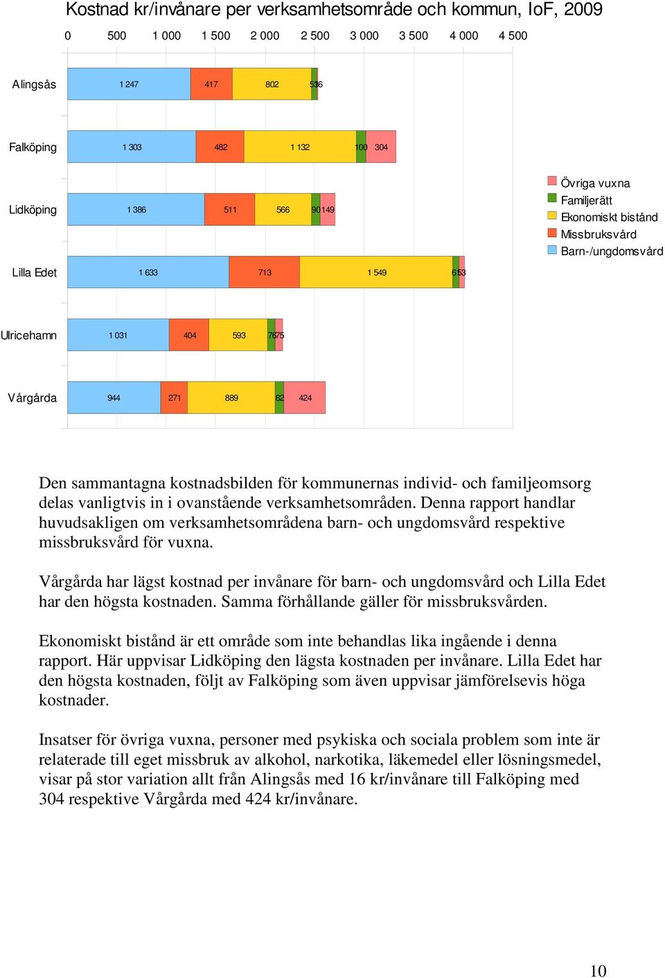 kostnadsbilden för kommunernas individ- och familjeomsorg delas vanligtvis in i ovanstående verksamhetsområden.