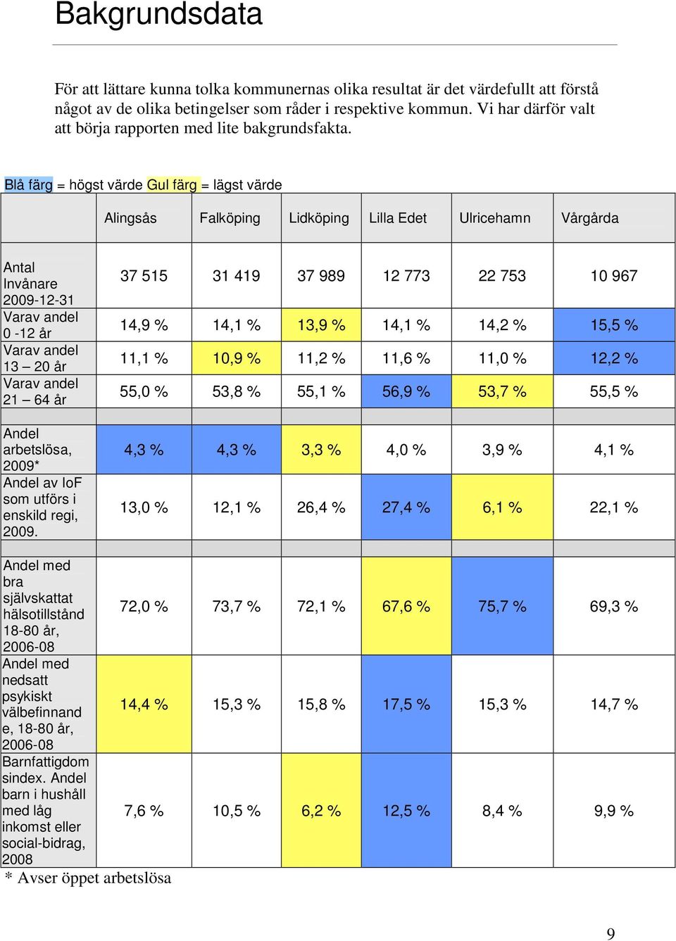 Blå färg = högst värde Gul färg = lägst värde Alingsås Falköping Lidköping Lilla Edet Ulricehamn Vårgårda Antal Invånare 2009-12-31 Varav andel 0-12 år Varav andel 13 20 år Varav andel 21 64 år Andel