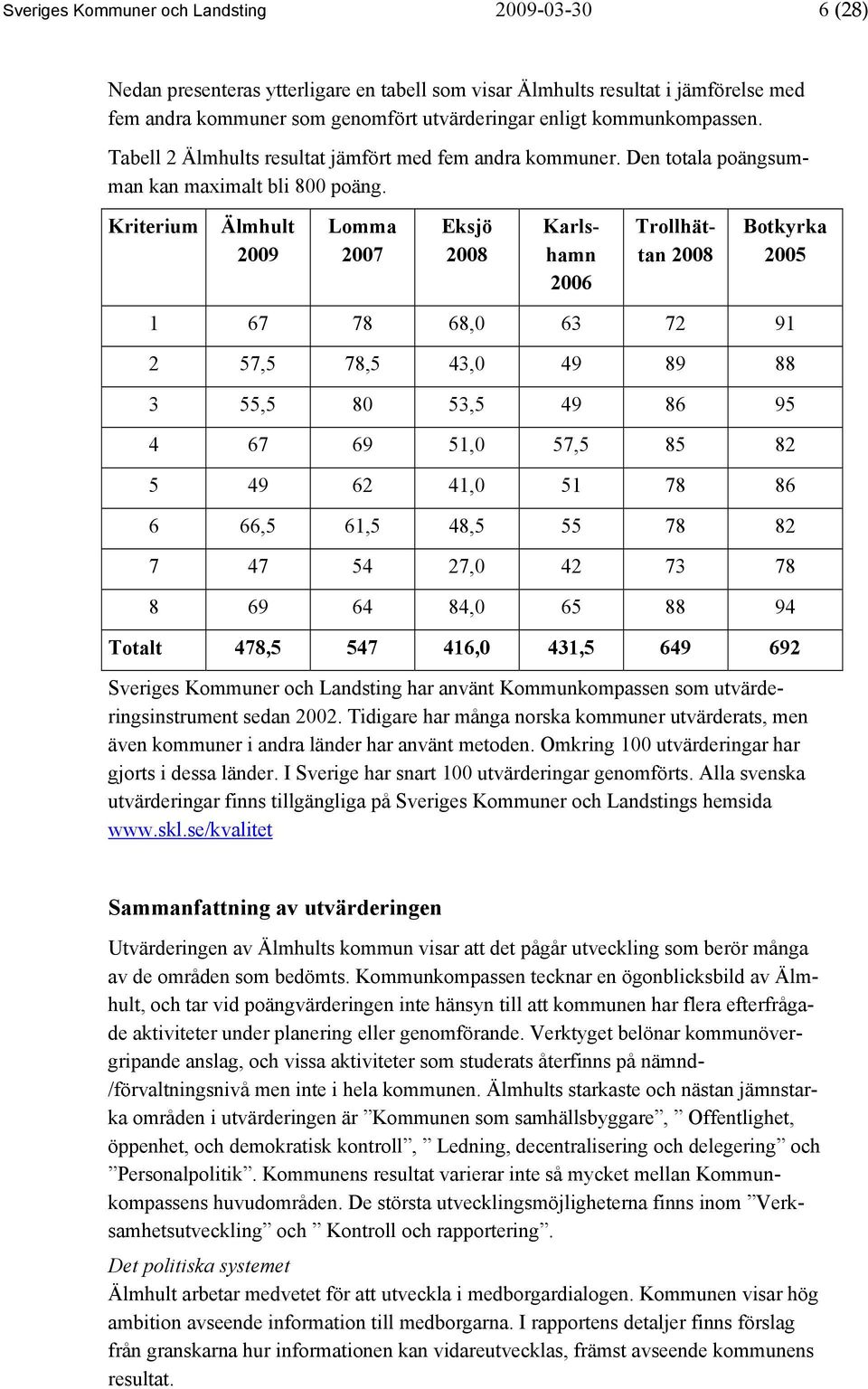 Kriterium Älmhult 2009 Lomma 2007 Eksjö 2008 Karlshamn 2006 Trollhättan 2008 Botkyrka 2005 1 67 78 68,0 63 72 91 2 57,5 78,5 43,0 49 89 88 3 55,5 80 53,5 49 86 95 4 67 69 51,0 57,5 85 82 5 49 62 41,0