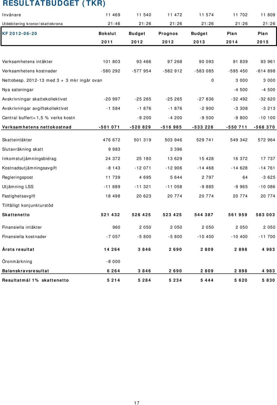 2012-13 med 3 + 3 mkr ingår ovan 0 3 000 3 000 Nya satsningar -4 500-4 500 Avskrivningar skattekollektivet -20 997-25 265-25 265-27 836-32 492-32 620 Avskrivningar avgiftskollektivet -1 584-1 876-1