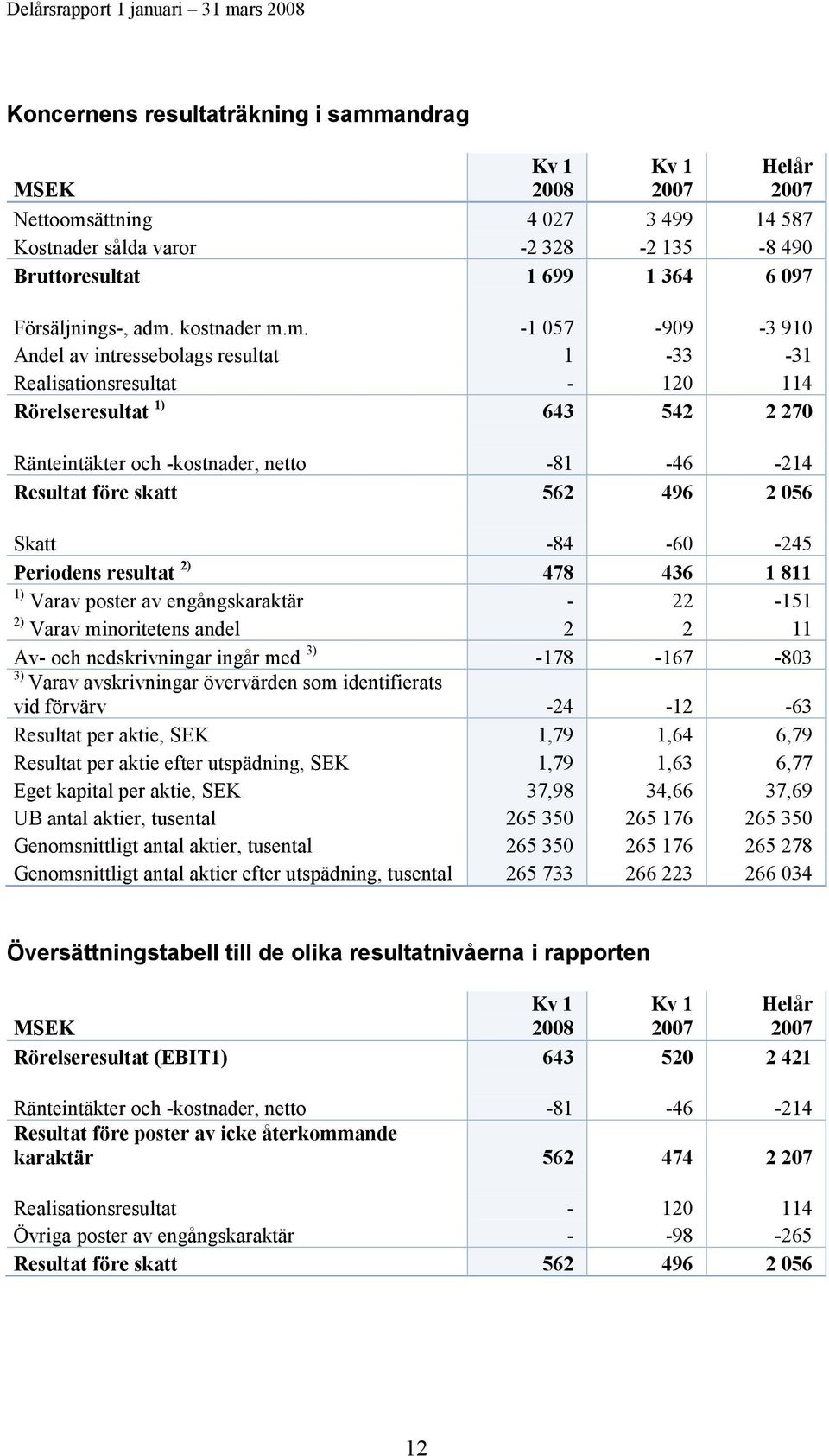 m. -1 057-909 -3 910 Andel av intressebolags resultat 1-33 -31 Realisationsresultat - 120 114 Rörelseresultat 1) 643 542 2 270 Ränteintäkter och -kostnader, netto -81-46 -214 Resultat före skatt 562