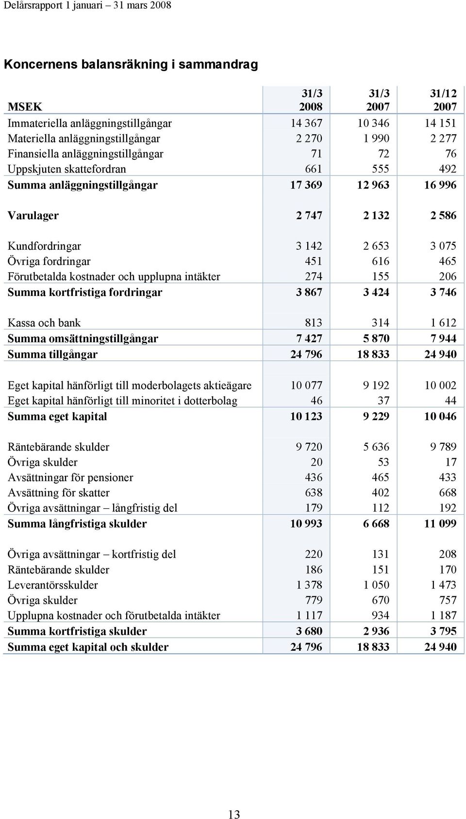 616 465 Förutbetalda kostnader och upplupna intäkter 274 155 206 Summa kortfristiga fordringar 3 867 3 424 3 746 Kassa och bank 813 314 1 612 Summa omsättningstillgångar 7 427 5 870 7 944 Summa