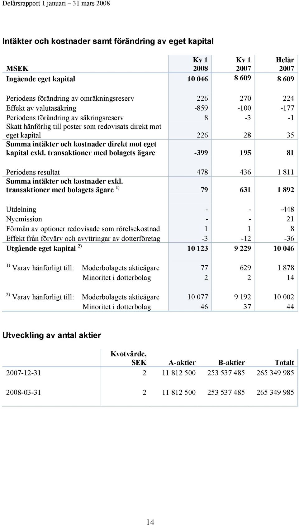 transaktioner med bolagets ägare -399 195 81 Periodens resultat 478 436 1 811 Summa intäkter och kostnader exkl.