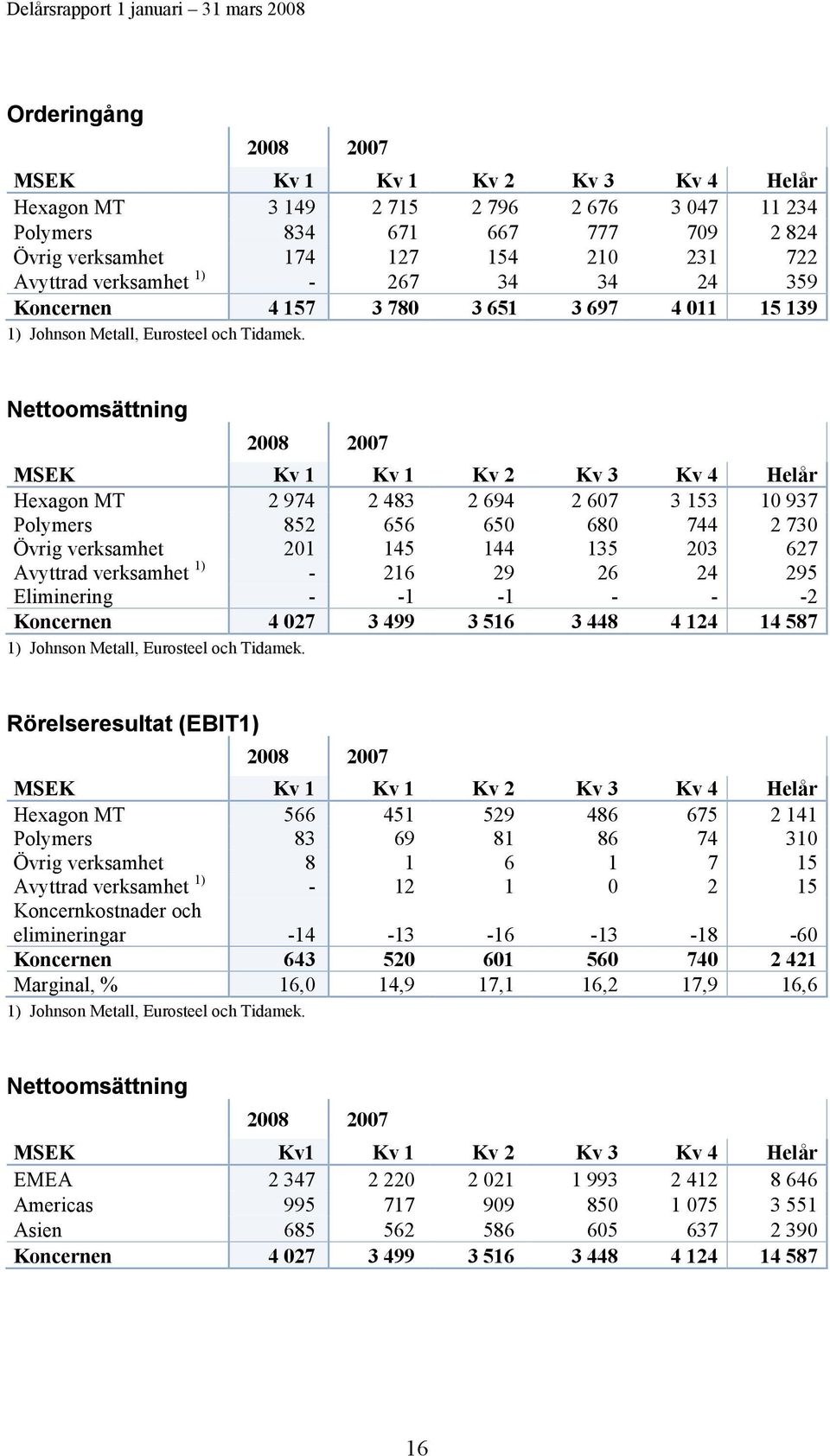 Nettoomsättning 2008 MSEK Kv 1 Kv 1 Kv 2 Kv 3 Kv 4 Helår Hexagon MT 2 974 2 483 2 694 2 607 3 153 10 937 Polymers 852 656 650 680 744 2 730 Övrig verksamhet 201 145 144 135 203 627 Avyttrad