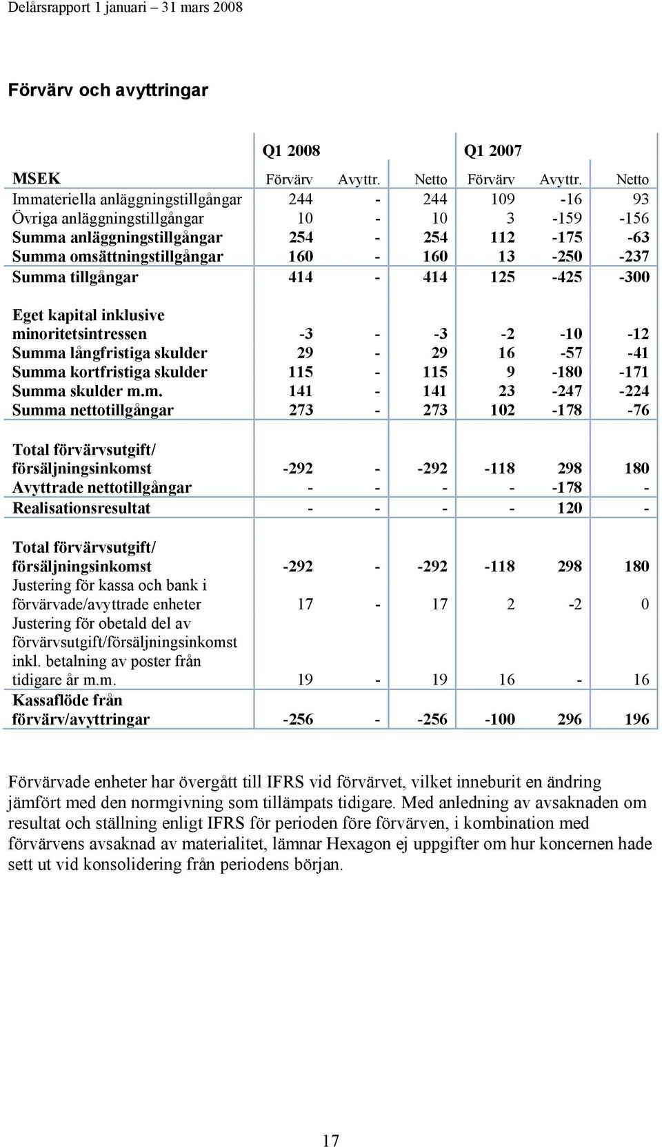 -237 Summa tillgångar 414-414 125-425 -300 Eget kapital inklusive minoritetsintressen -3 - -3-2 -10-12 Summa långfristiga skulder 29-29 16-57 -41 Summa kortfristiga skulder 115-115 9-180 -171 Summa