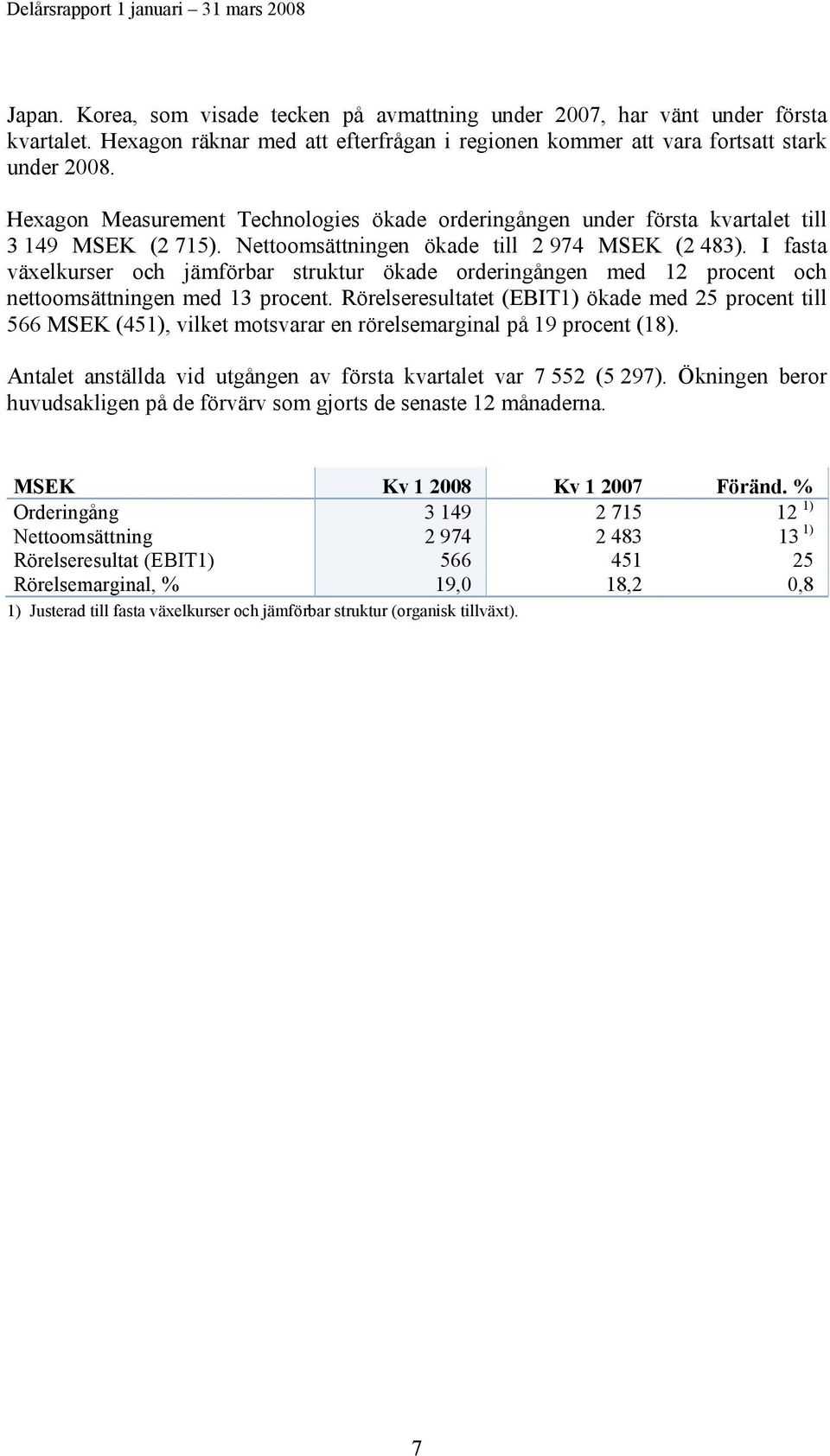 I fasta växelkurser och jämförbar struktur ökade orderingången med 12 procent och nettoomsättningen med 13 procent.