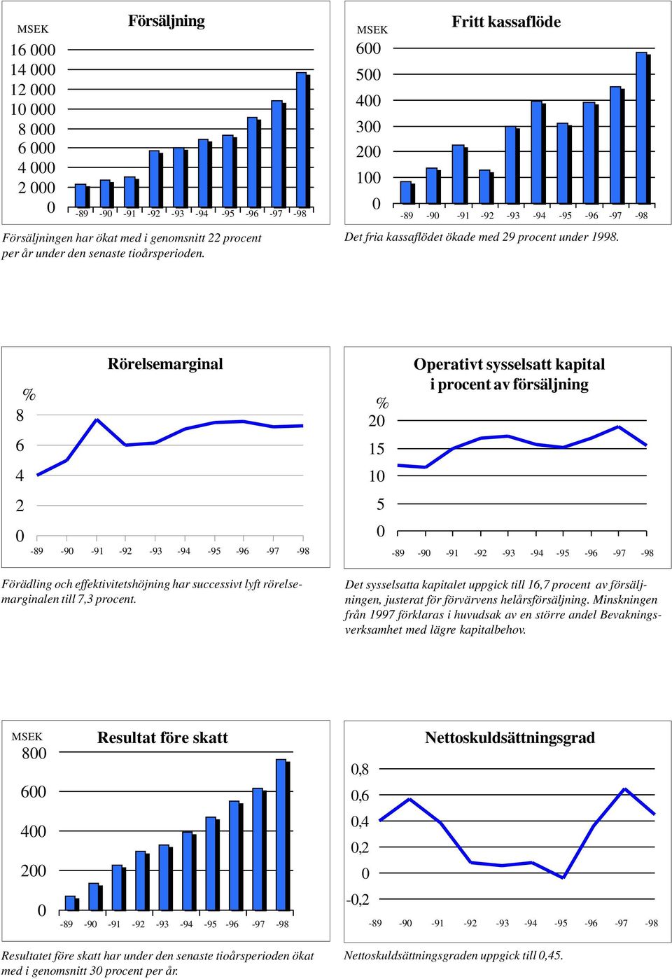 % 2 15 1 5 Operativt sysselsatt kapital i procent av försäljning Det sysselsatta kapitalet uppgick till 16,7 procent av försäljningen, justerat för förvärvens helårsförsäljning.