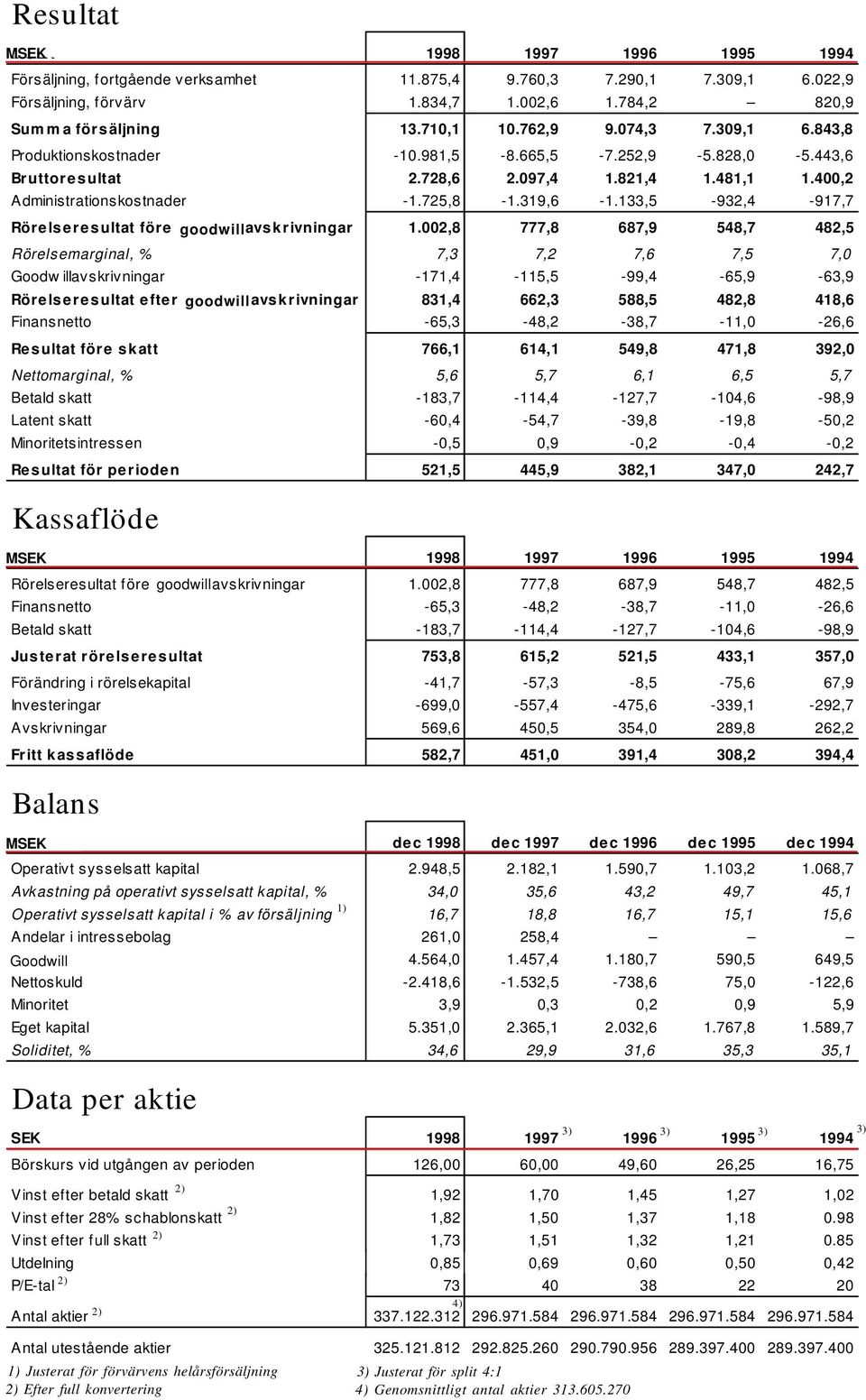 133,5-932,4-917,7 Rörelseresultat före goodwill illavskrivningar 1.