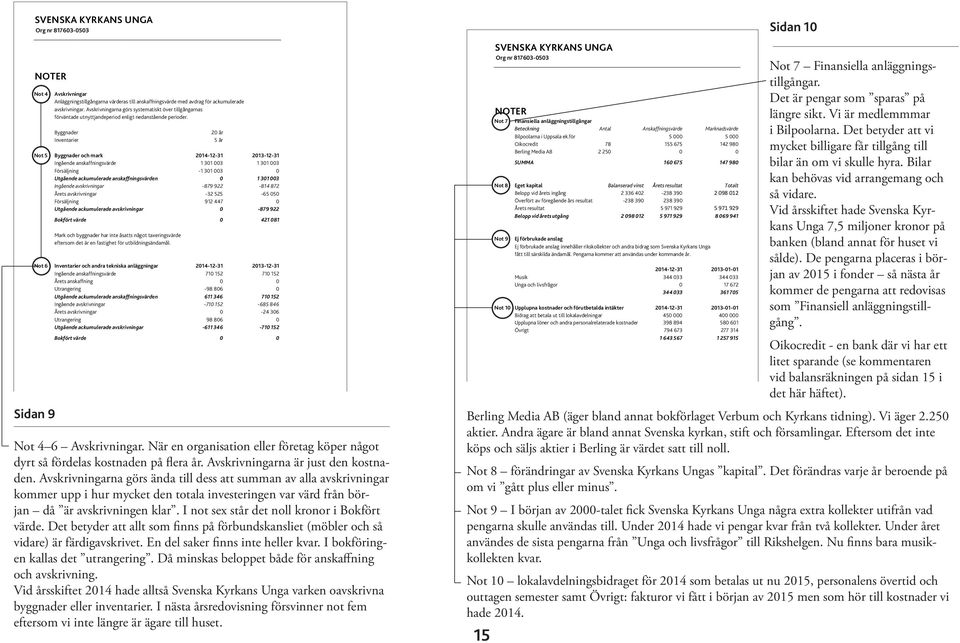 Byggnader Inventarier 9 (11) 20 år 5 år Not 5 Byggnader och mark 2014-12-31 2013-12-31 Ingående anskaffningsvärde 1 301 003 1 301 003 Försäljning -1 301 003 0 Utgående ackumulerade anskaffningsvärden