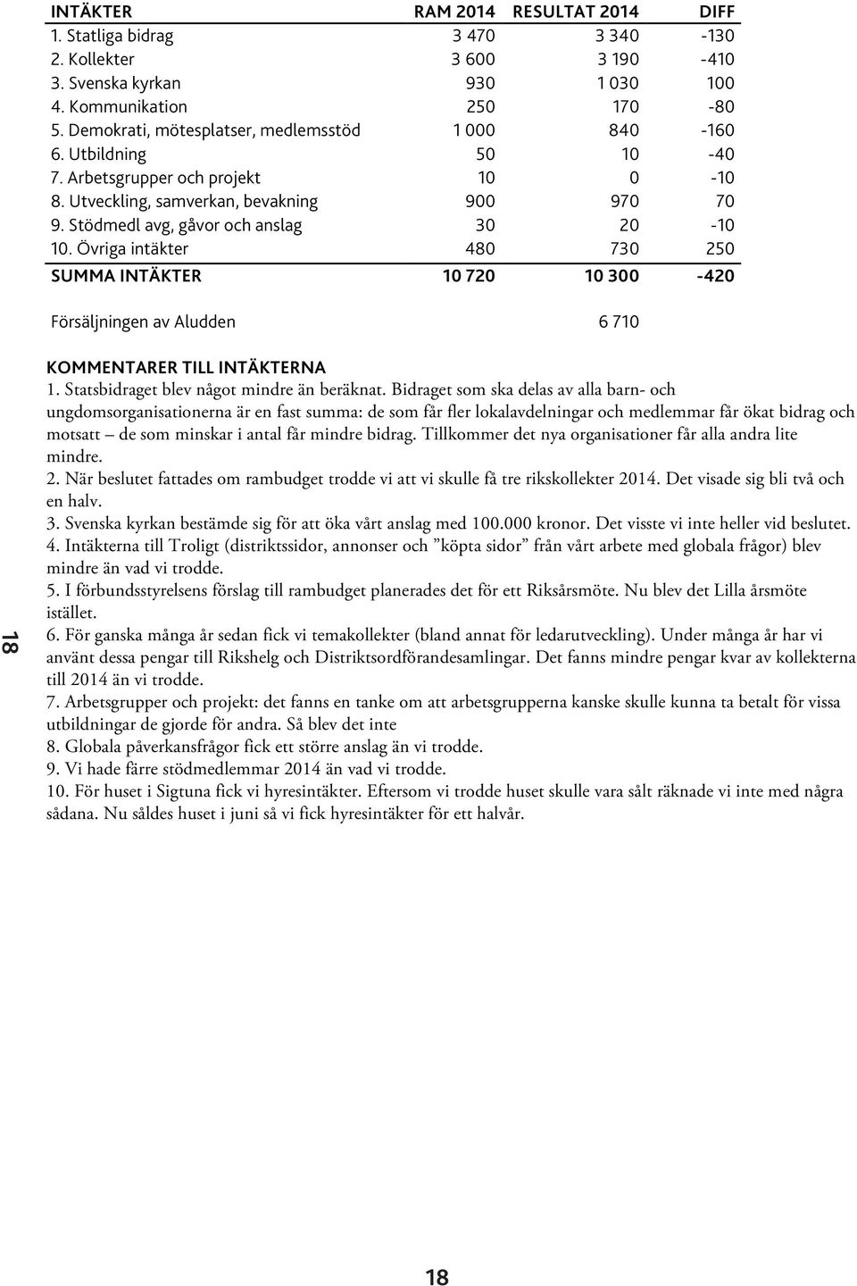 Stödmedl avg, gåvor och anslag 30 20-10 10. Övriga intäkter 480 730 250 SUMMA INTÄKTER 10 720 10 300-420 Försäljningen av Aludden 6 710 18 KOMMENTARER TILL INTÄKTERNA 1.