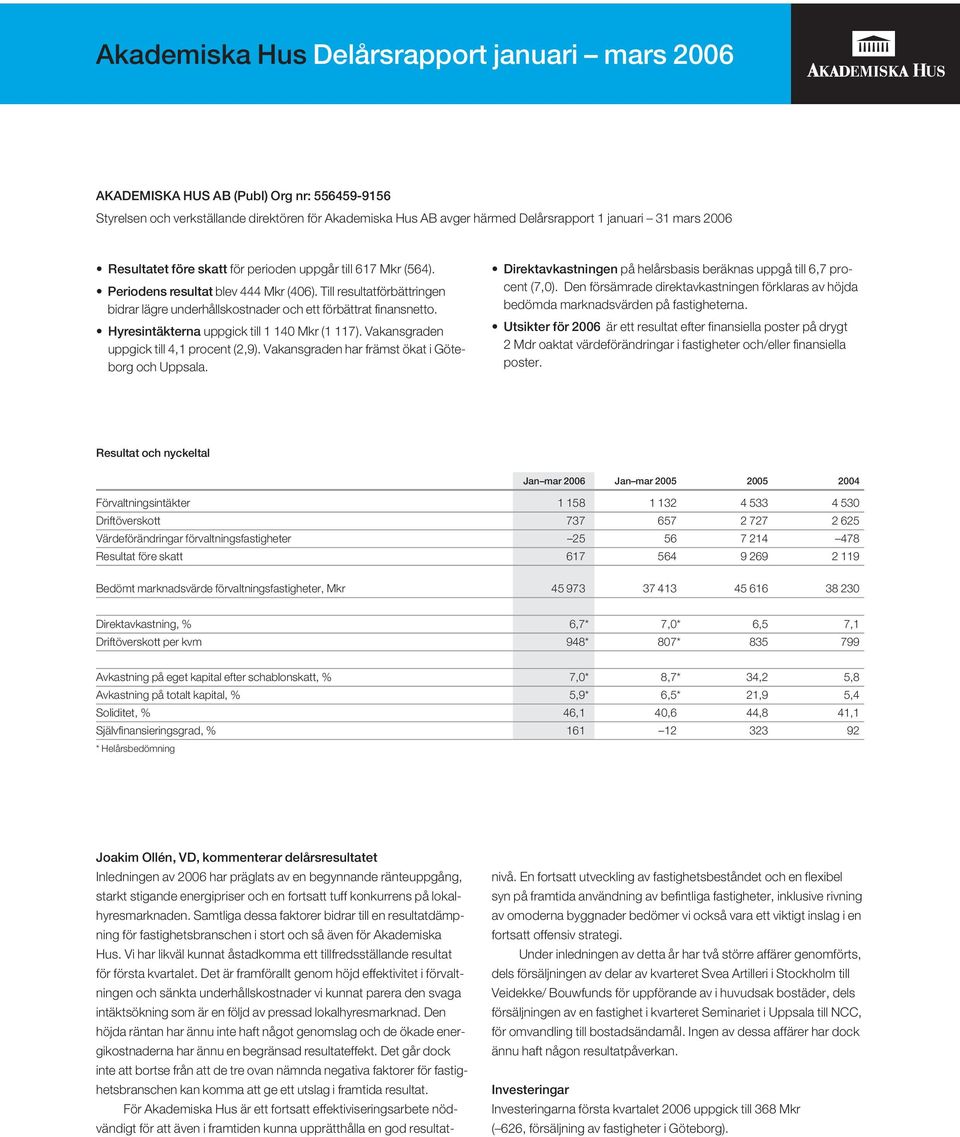 Hyresintäkterna uppgick till 1 140 Mkr (1 117). Vakansgraden uppgick till 4,1 procent (2,9). Vakansgraden har främst ökat i Göteborg och Uppsala.