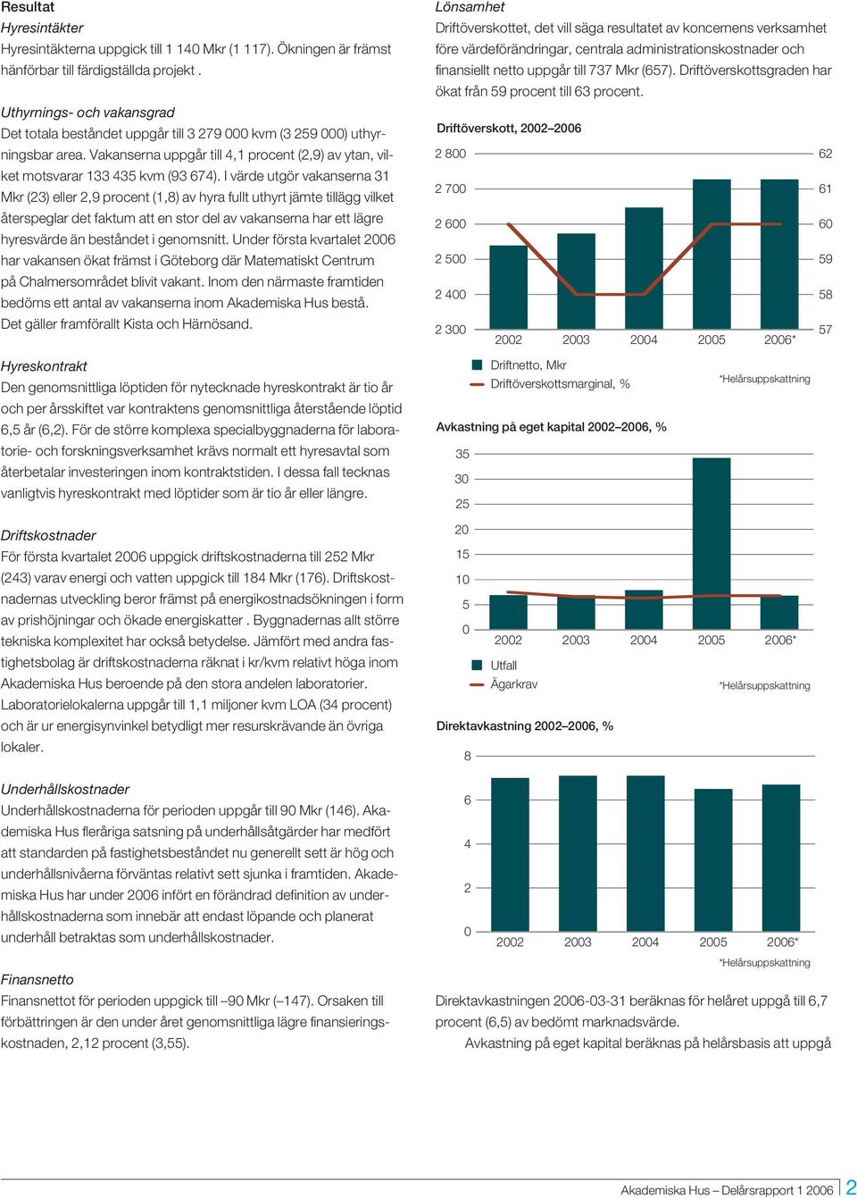 I värde utgör vakanserna 31 Mkr (23) eller 2,9 procent (1,8) av hyra fullt uthyrt jämte tillägg vilket återspeglar det faktum att en stor del av vakanserna har ett lägre hyresvärde än beståndet i