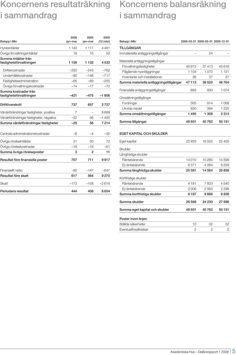 kostnader från fastighetsförvaltningen 421 475 1 806 Driftöverskott 737 657 2 727 Värdeförändringar fastigheter, positiva 7 8 669 Värdeförändringar fastigheter, negativa 32 56 1 455 Summa