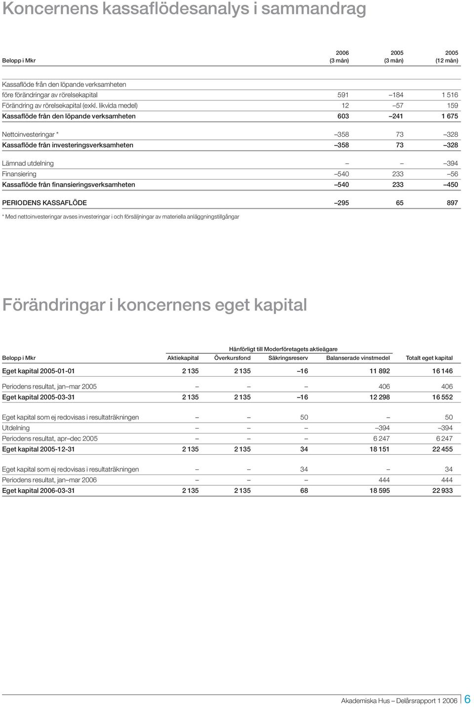 likvida medel) 12 57 159 Kassaflöde från den löpande verksamheten 603 241 1 675 Nettoinvesteringar * 358 73 328 Kassaflöde från investeringsverksamheten 358 73 328 Lämnad utdelning 394 Finansiering