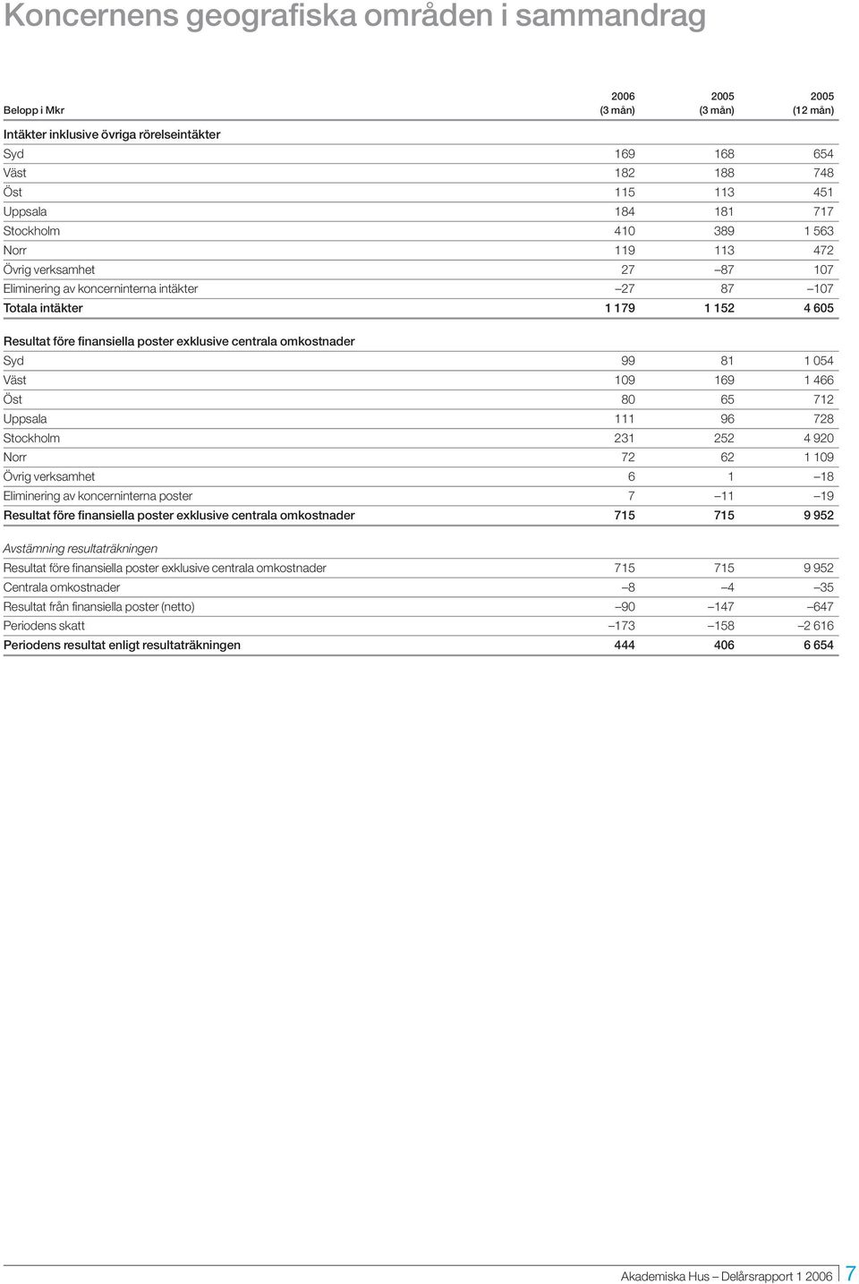 exklusive centrala omkostnader Syd 99 81 1 054 Väst 109 169 1 466 Öst 80 65 712 Uppsala 111 96 728 Stockholm 231 252 4 920 Norr 72 62 1 109 Övrig verksamhet 6 1 18 Eliminering av koncerninterna
