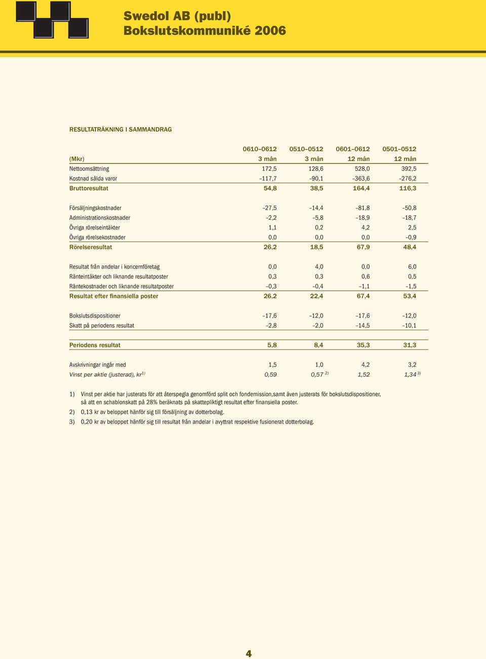 Rörelseresultat 26,2 18,5 67,9 48,4 Resultat från andelar i koncernföretag 0,0 4,0 0,0 6,0 Ränteintäkter och liknande resultatposter 0,3 0,3 0,6 0,5 Räntekostnader och liknande resultatposter 0,3 0,4