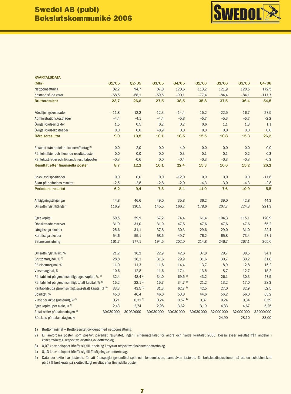 1,5 0,5 0,2 0,2 0,6 1,1 1,3 1,1 Övriga rörelsekostnader 0,0 0,0 0,9 0,0 0,0 0,0 0,0 0,0 Rörelseresultat 9,0 10,8 10,1 18,5 15,5 10,8 15,3 26,2 Resultat från andelar i koncernföretag 2) 0,0 2,0 0,0