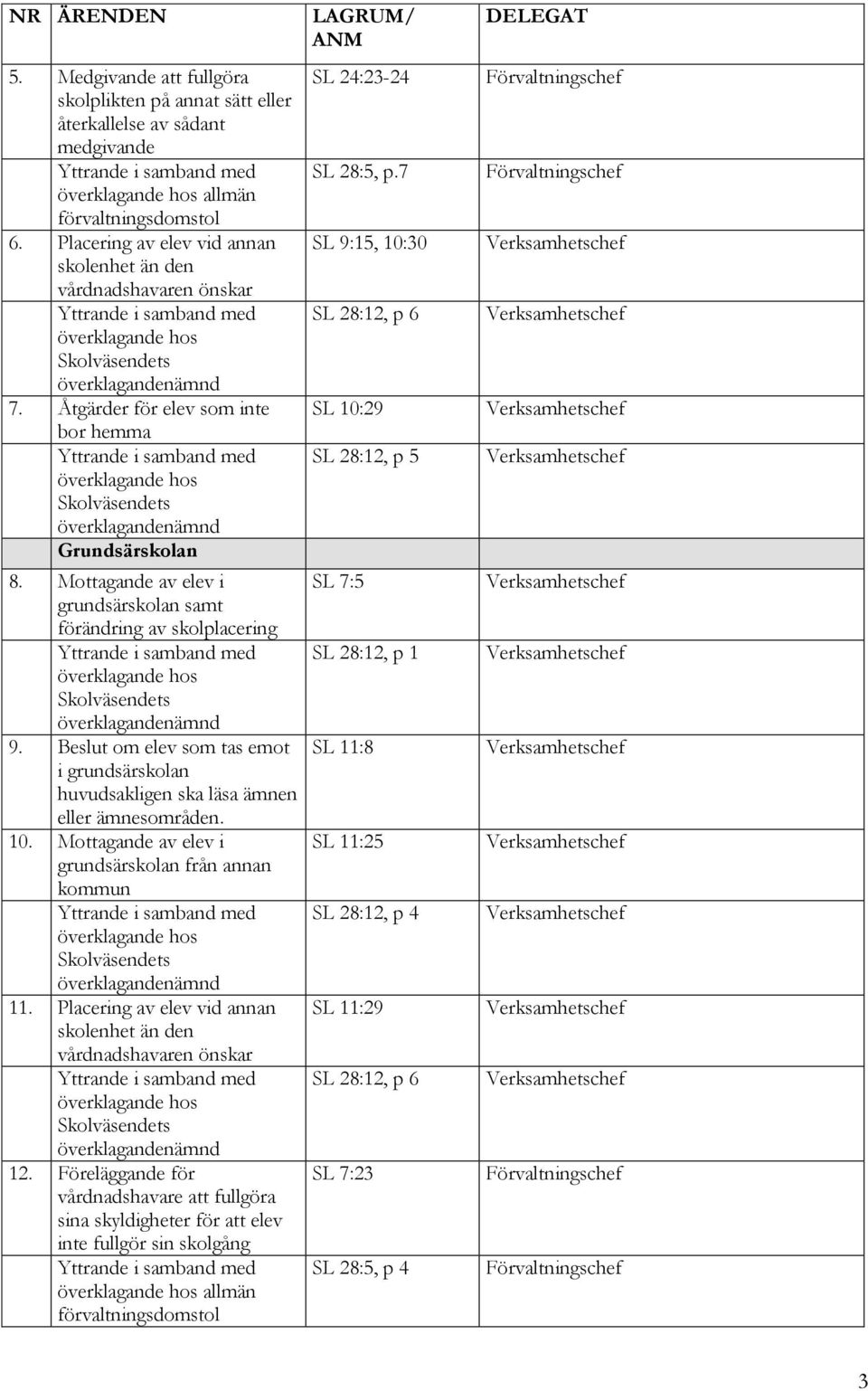 Mottagande av elev i grundsärskolan samt förändring av skolplacering SL 7:5 SL 28:12, p 1 9. Beslut om elev som tas emot SL 11:8 i grundsärskolan huvudsakligen ska läsa ämnen eller ämnesområden. 10.