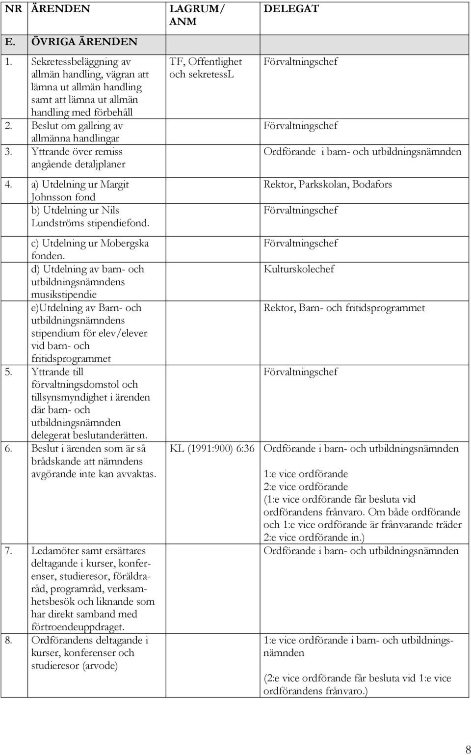 d) Utdelning av barn- och utbildningsnämndens musikstipendie e)utdelning av Barn- och utbildningsnämndens stipendium för elev/elever vid barn- och fritidsprogrammet 5.