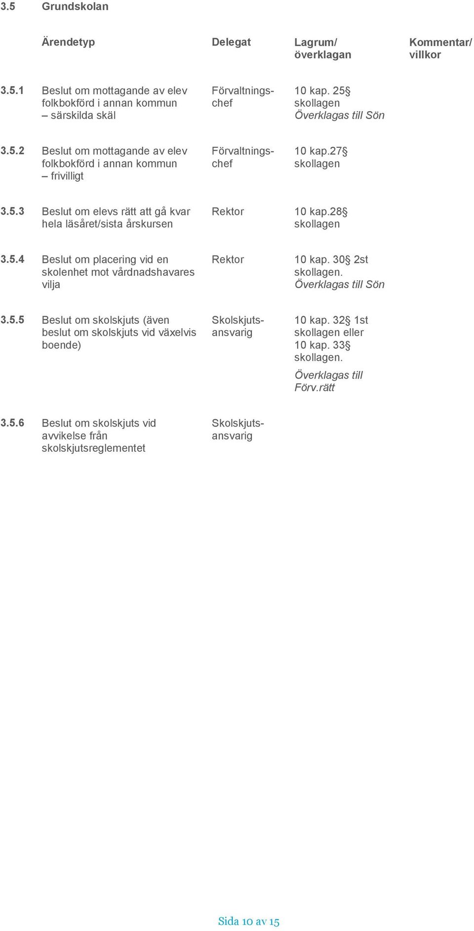 30 2st. 3.5.5 Beslut om skolskjuts (även beslut om skolskjuts vid växelvis boende) Skolskjutsansvarig 10 kap. 32 1st eller 10 kap. 33.