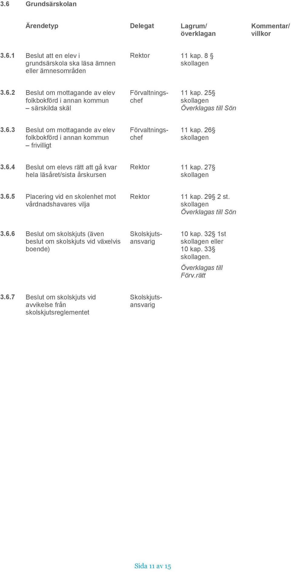 29 2 st. 3.6.6 Beslut om skolskjuts (även beslut om skolskjuts vid växelvis boende) Skolskjutsansvarig 10 kap. 32 1st eller 10 kap. 33. Överklagas till Förv.rätt 3.6.7 Beslut om skolskjuts vid avvikelse från skolskjutsreglementet Skolskjutsansvarig Sida 11 av 15