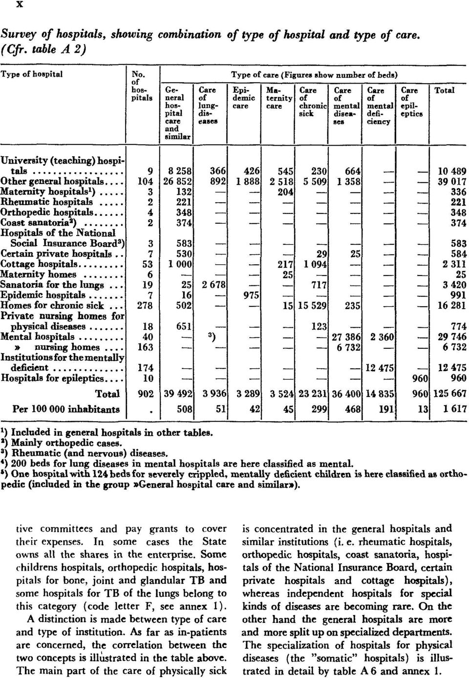 5) One hospital-with 124 beds for severely crippled, mentally deficient children is here classified as orthopedic (included in the group»general hospital care and similar»).