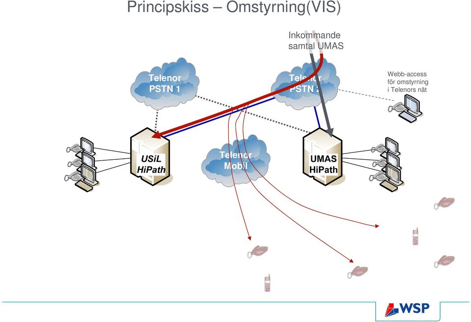 Omstyrning(VIS) Inkommande samtal UMAS Telenor PSTN 1 Telenor PSTN 2 Telenor Mobil Webb-access för omstyrning i Telenors nät ABC DE F GHI