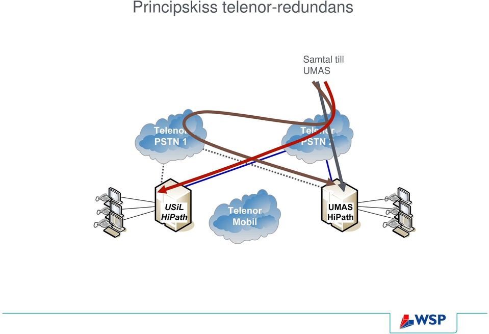 GHI J LK MN O PQ RS TUV WX YZ Principskiss telenor-redundans Samtal till UMAS ABC D EF G HI J LK M NO