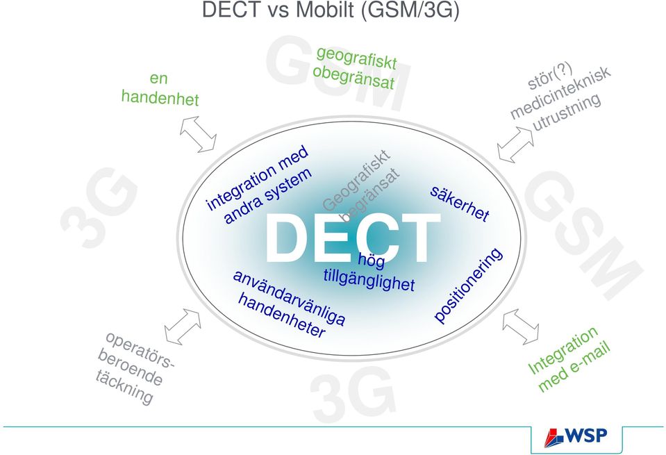 (GSM/3G) geografiskt obegränsat Geografiskt begränsat integration