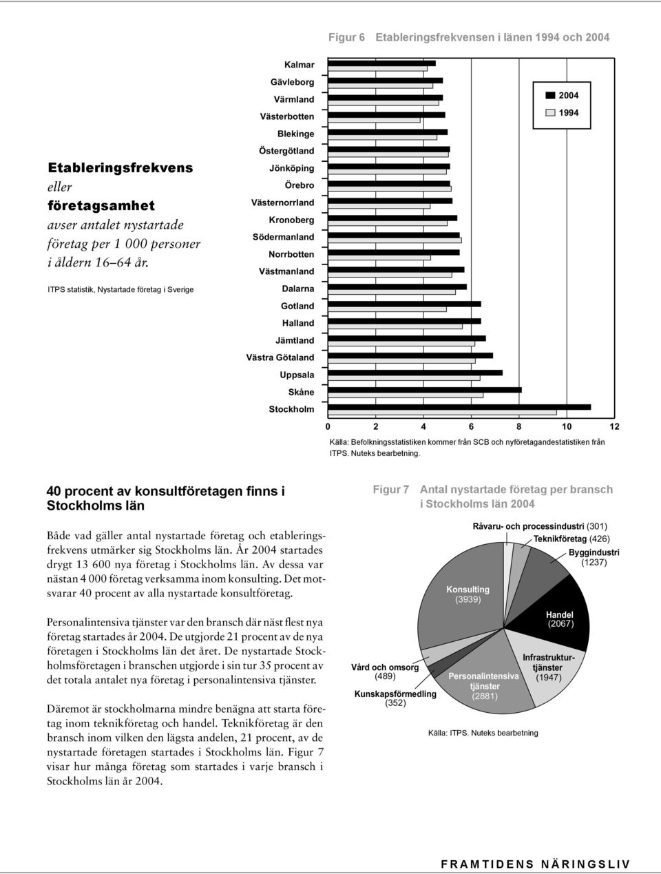 ITPS statistik, Nystartade företag i Sverige Östergötland Jönköping Örebro Västernorrland Kronoberg Södermanland Norrbotten Västmanland Dalarna Gotland Halland Jämtland Västra Götaland Uppsala Skåne