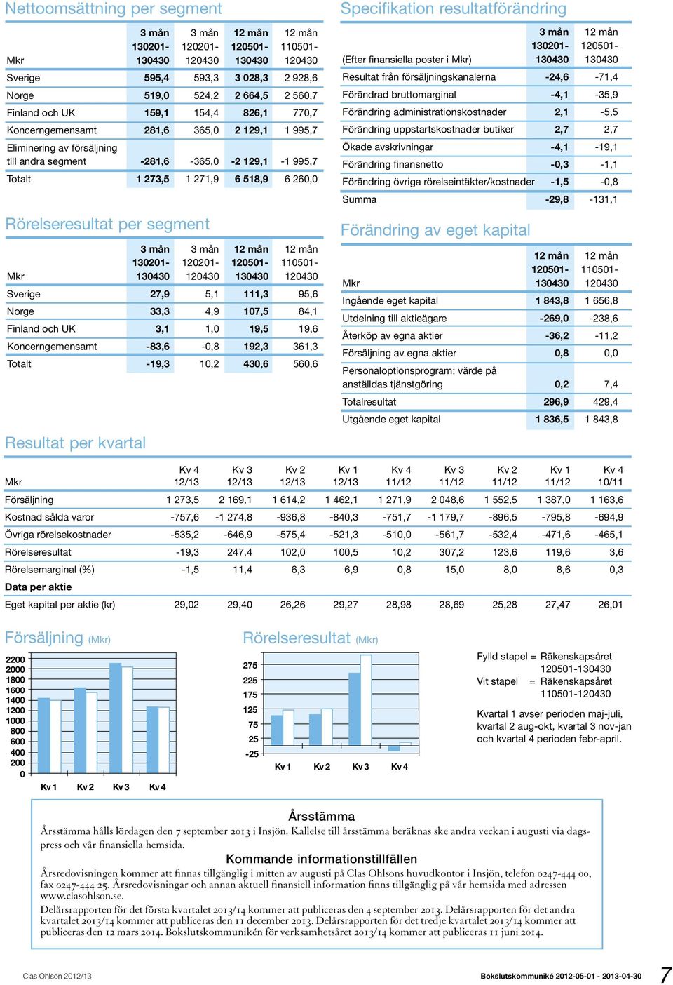 Rörelseresultat per segment 3 mån 3 mån 12 mån 12 mån 130201-120201- 120501-110501- Mkr 130430 120430 130430 120430 Sverige 27,9 5,1 111,3 95,6 Norge 33,3 4,9 107,5 84,1 Finland och UK 3,1 1,0 19,5