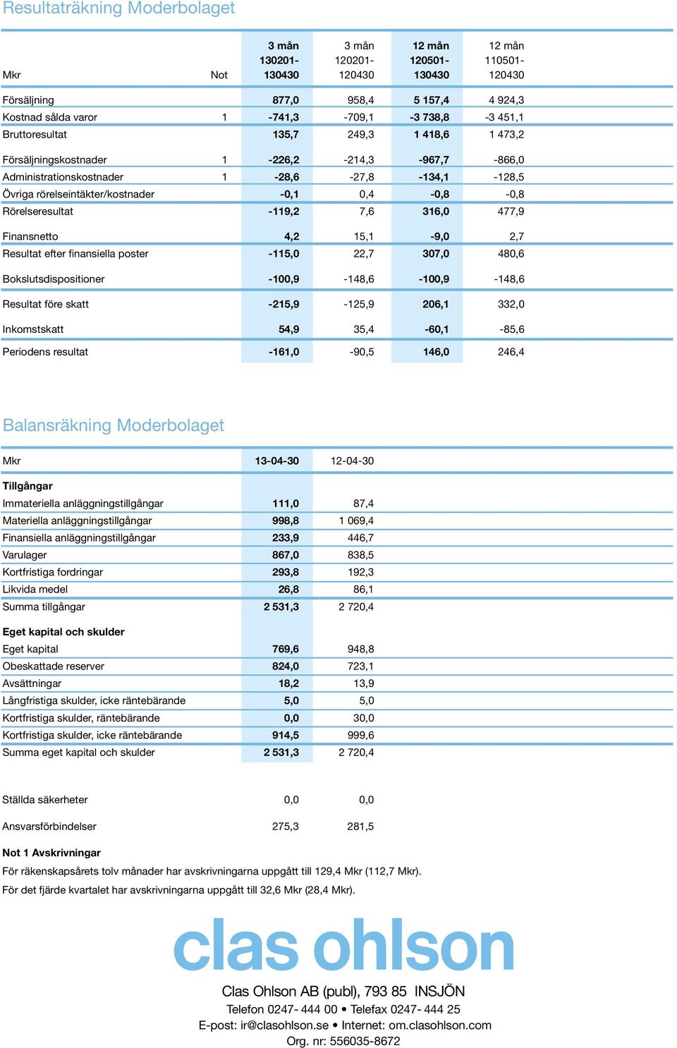 0,4-0,8-0,8 Rörelseresultat -119,2 7,6 316,0 477,9 Finansnetto 4,2 15,1-9,0 2,7 Resultat efter finansiella poster -115,0 22,7 307,0 480,6 Bokslutsdispositioner -100,9-148,6-100,9-148,6 Resultat före