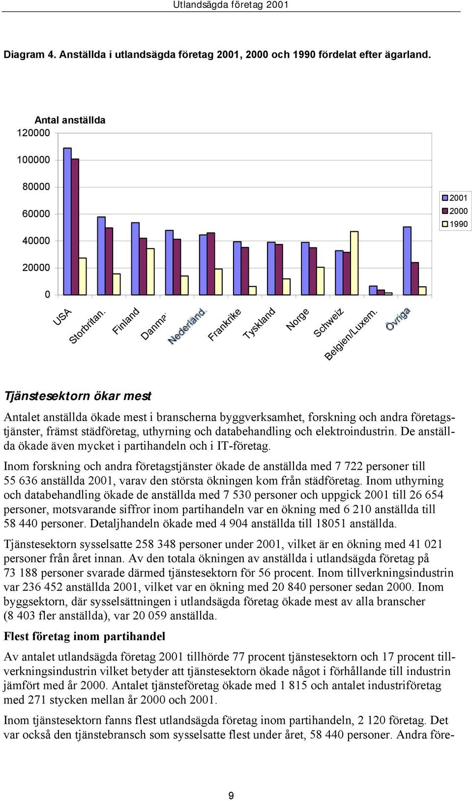 Tjänstesektorn ökar mest Antalet anställda ökade mest i branscherna byggverksamhet, forskning och andra företagstjänster, främst städföretag, uthyrning och databehandling och elektroindustrin.