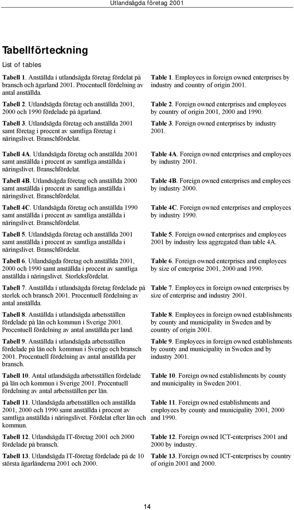 Branschfördelat. Table 1. Employees in foreign owned enterprises by industry and country of origin 2001. Table 2. Foreign owned enterprises and employees by country of origin 2001, 2000 and 1990.