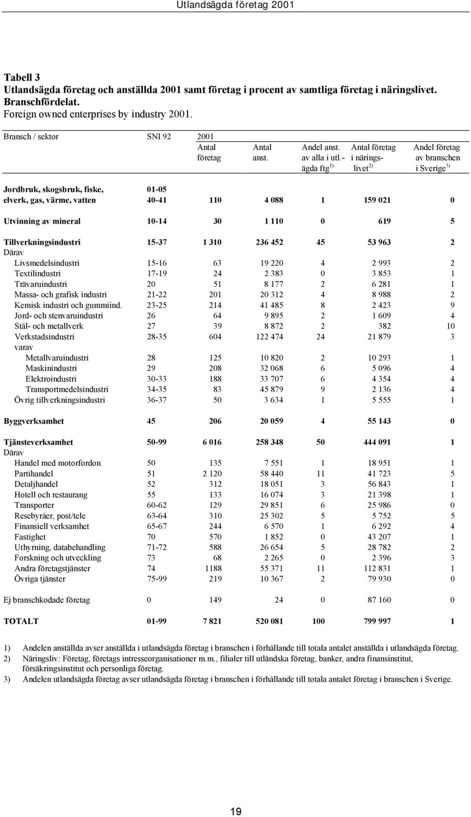 - i närings- av branschen ägda ftg 1) livet 2) i Sverige 3) Jordbruk, skogsbruk, fiske, 01-05 elverk, gas, värme, vatten 40-41 110 4 088 1 159 021 0 Utvinning av mineral 10-14 30 1 110 0 619 5