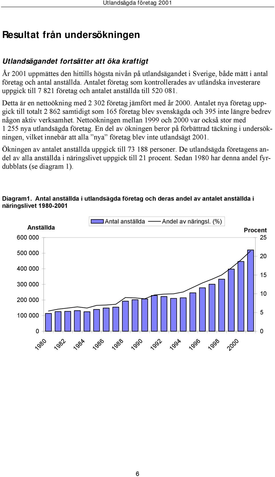 Antalet nya företag uppgick till totalt 2 862 samtidigt som 165 företag blev svenskägda och 395 inte längre bedrev någon aktiv verksamhet.