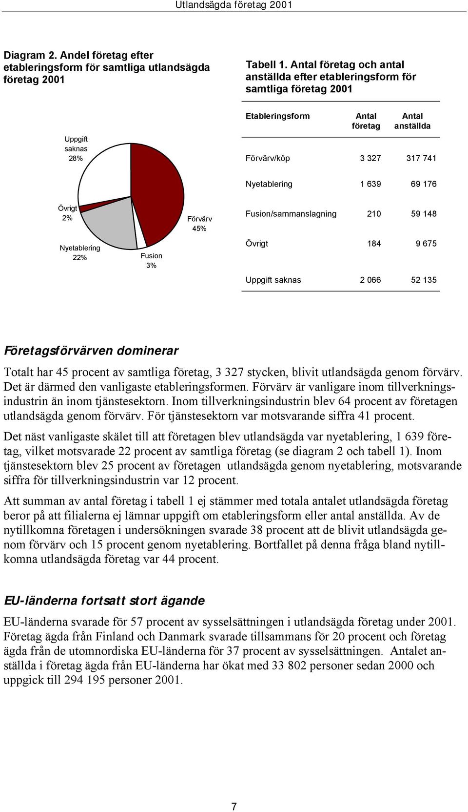 Övrigt 2% Nyetablering 22% Fusion 3% Förvärv 45% Fusion/sammanslagning 210 59 148 Övrigt 184 9 675 Uppgift saknas 2 066 52 135 Företagsförvärven dominerar Totalt har 45 procent av samtliga företag, 3