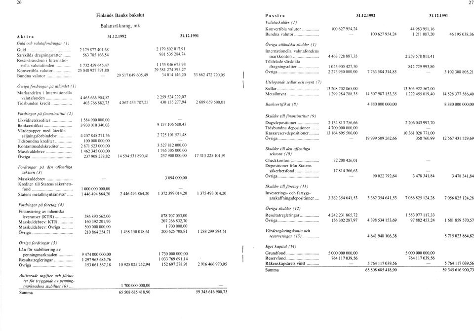 .. 29 517 049 605,49 34 014 146,20 33 662 472 720,05 övriga fordringar på utlandet (1) Markandelen i Internationella valutafonden... 4 463 666 904,52 2 259 524 222,07 Tidsbundcn k re d it.